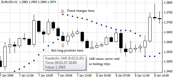 Parabolic SAR line Parabolic SAR indicator Graph for forex trading.Parabolic SAR is a very helpfultechnical analysis indicator for analyzing price trend. In charting, the indicator is depicted as a stop-and-reversal (SAR) line above or below price bars/candles on the price chart.