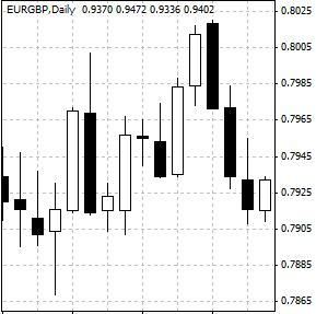 Bearish Engulfing - Bearish engulfing is a chart pattern in candlestick charting describing the situation that a white (green or not shaded) candle is followed by a black (red or shaded) candle with a longer body in a upward trend. Bearish engulfing indicates a possible downward reversal for the price movement. 